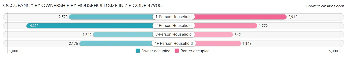 Occupancy by Ownership by Household Size in Zip Code 47905