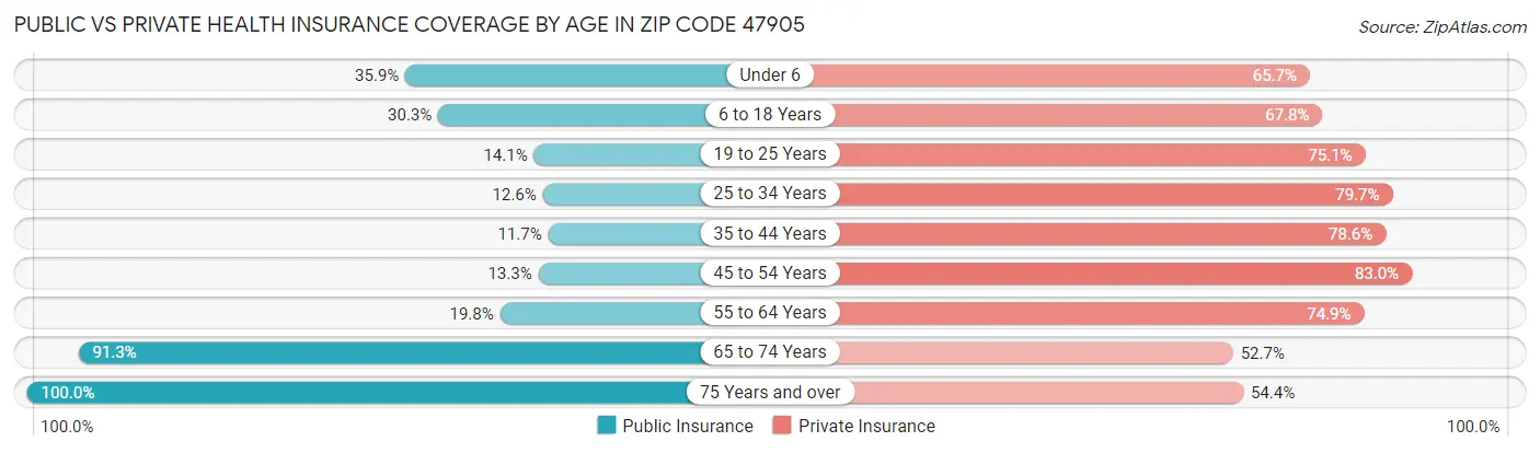 Public vs Private Health Insurance Coverage by Age in Zip Code 47905