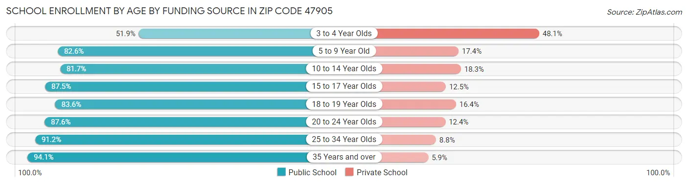 School Enrollment by Age by Funding Source in Zip Code 47905