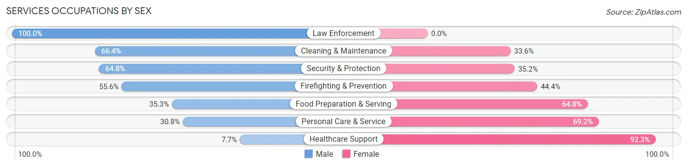 Services Occupations by Sex in Zip Code 47905