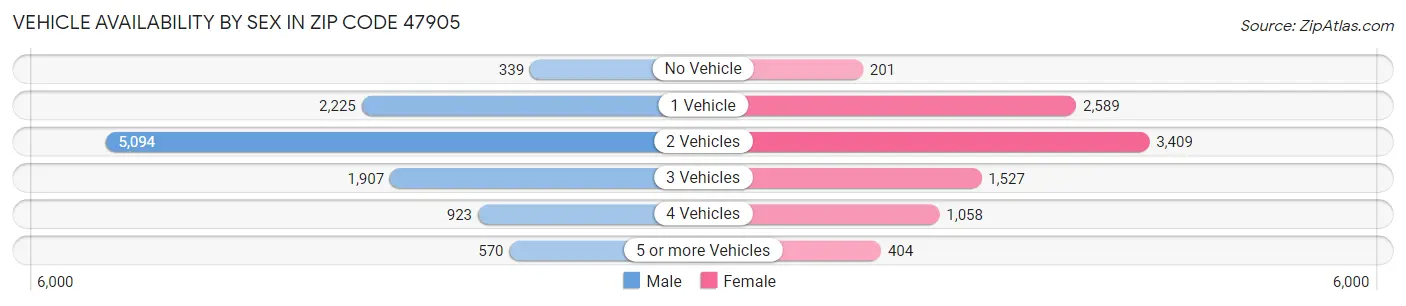 Vehicle Availability by Sex in Zip Code 47905