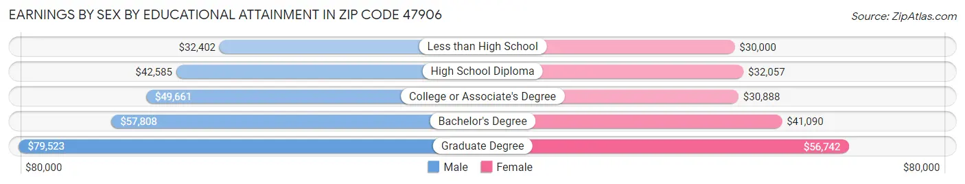 Earnings by Sex by Educational Attainment in Zip Code 47906