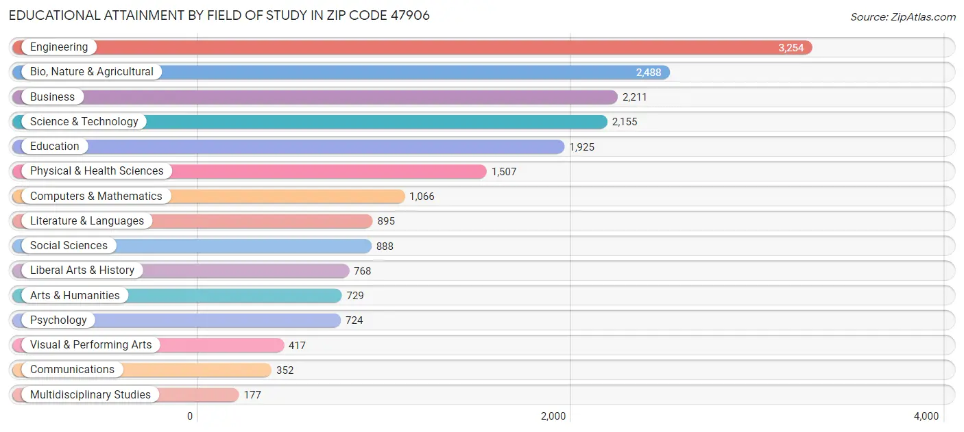 Educational Attainment by Field of Study in Zip Code 47906