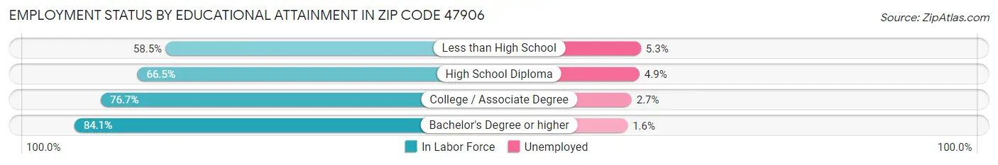 Employment Status by Educational Attainment in Zip Code 47906