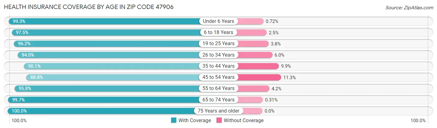 Health Insurance Coverage by Age in Zip Code 47906
