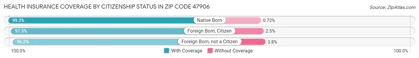 Health Insurance Coverage by Citizenship Status in Zip Code 47906