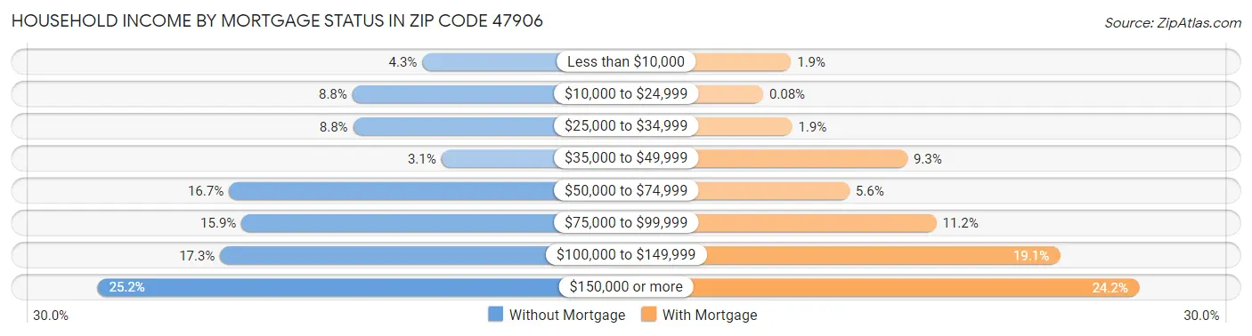Household Income by Mortgage Status in Zip Code 47906