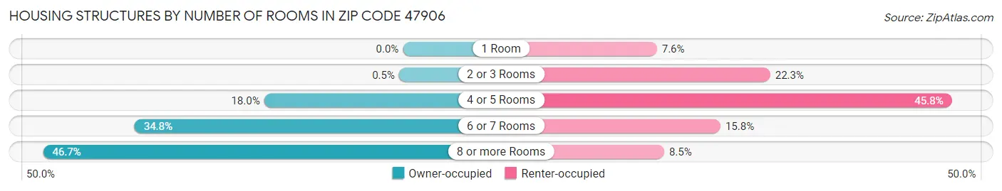 Housing Structures by Number of Rooms in Zip Code 47906