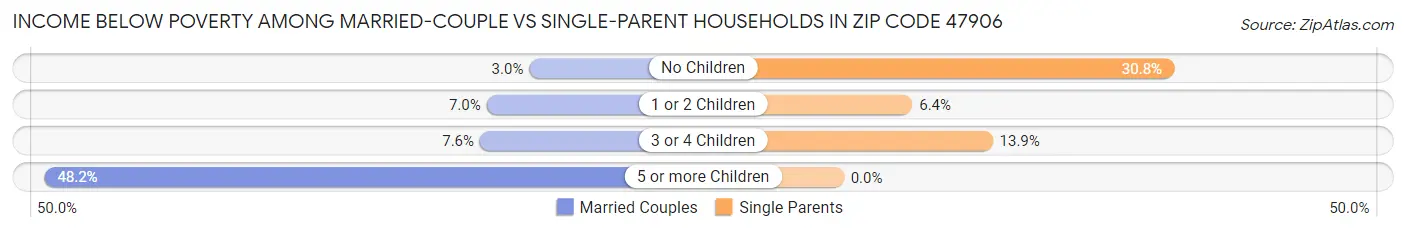 Income Below Poverty Among Married-Couple vs Single-Parent Households in Zip Code 47906