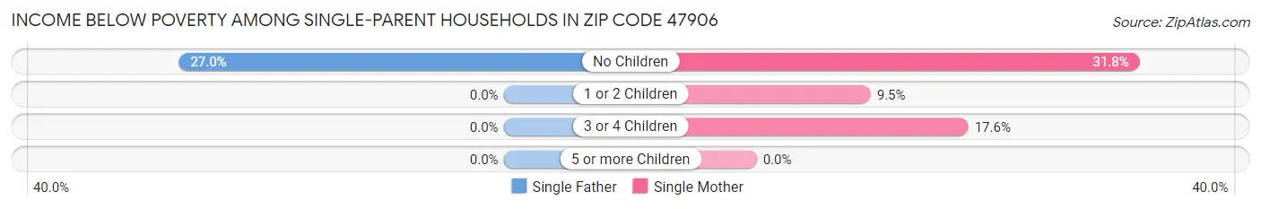 Income Below Poverty Among Single-Parent Households in Zip Code 47906