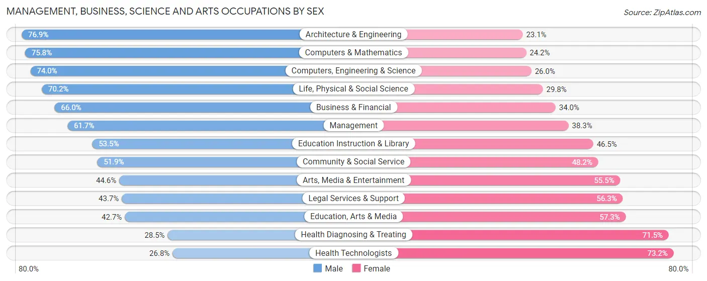 Management, Business, Science and Arts Occupations by Sex in Zip Code 47906