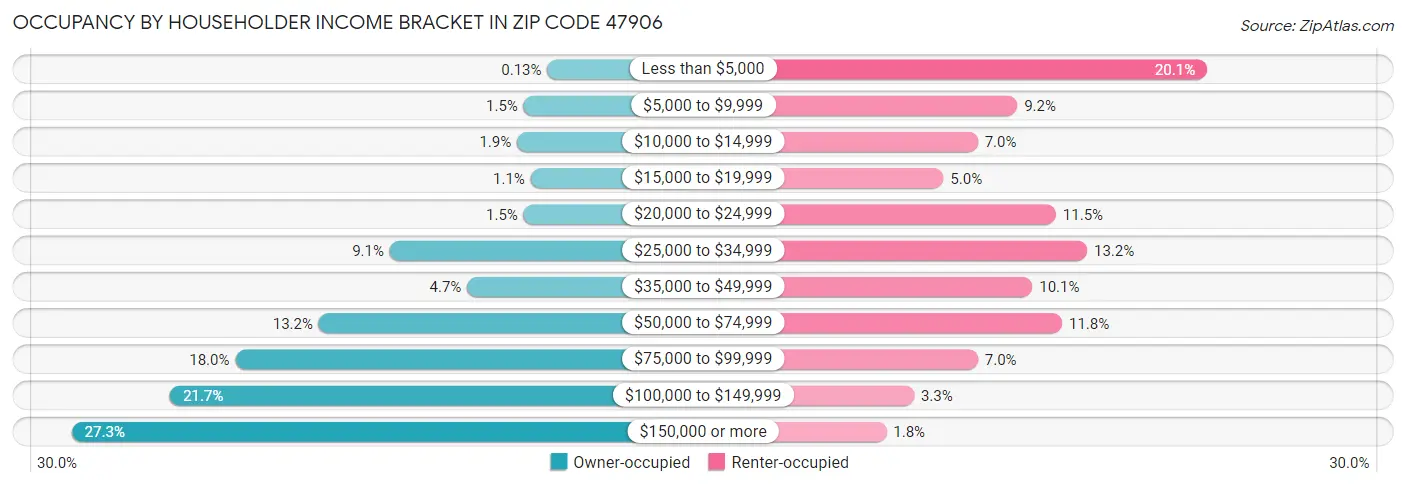 Occupancy by Householder Income Bracket in Zip Code 47906