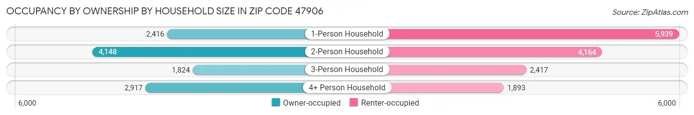 Occupancy by Ownership by Household Size in Zip Code 47906