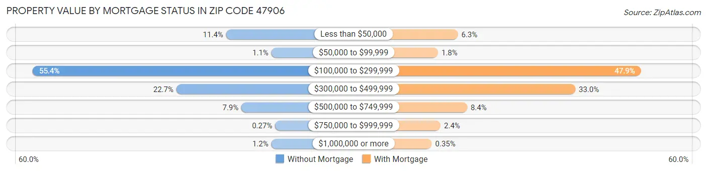Property Value by Mortgage Status in Zip Code 47906