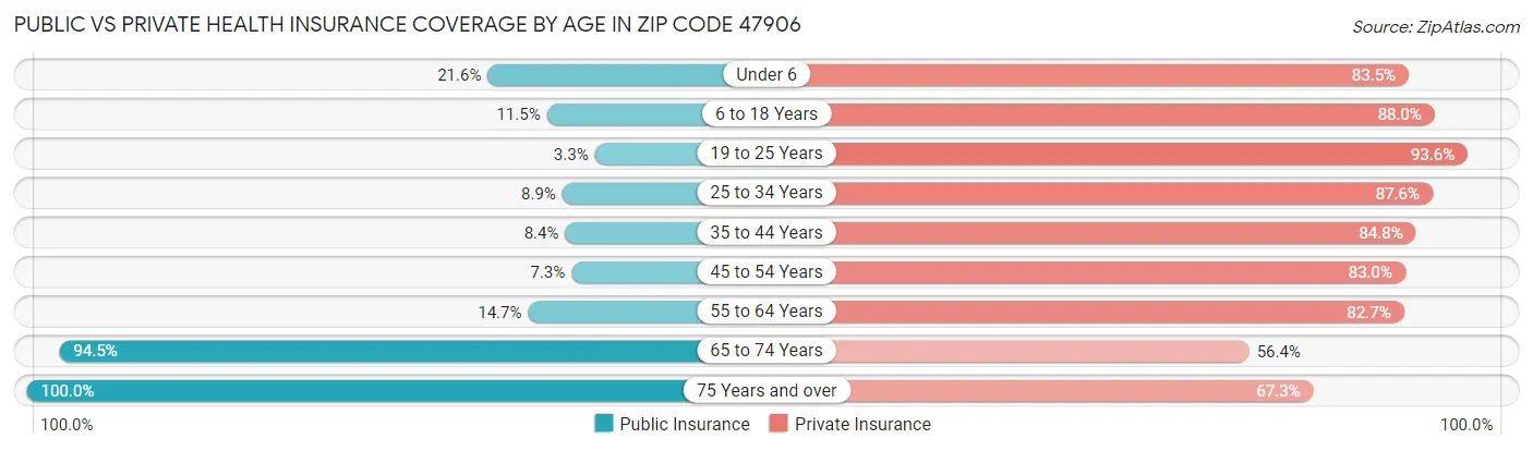 Public vs Private Health Insurance Coverage by Age in Zip Code 47906