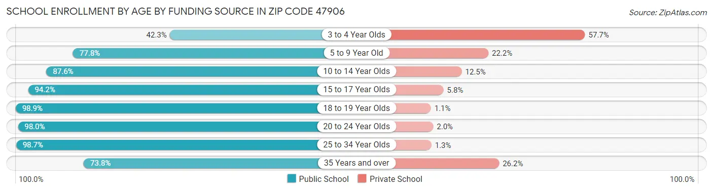 School Enrollment by Age by Funding Source in Zip Code 47906