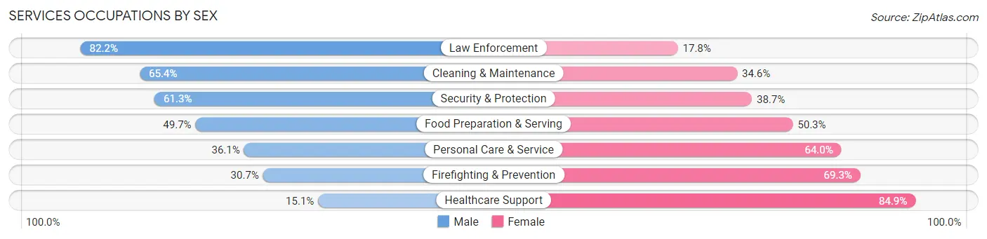 Services Occupations by Sex in Zip Code 47906