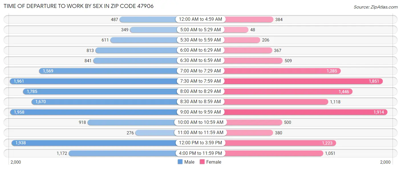 Time of Departure to Work by Sex in Zip Code 47906