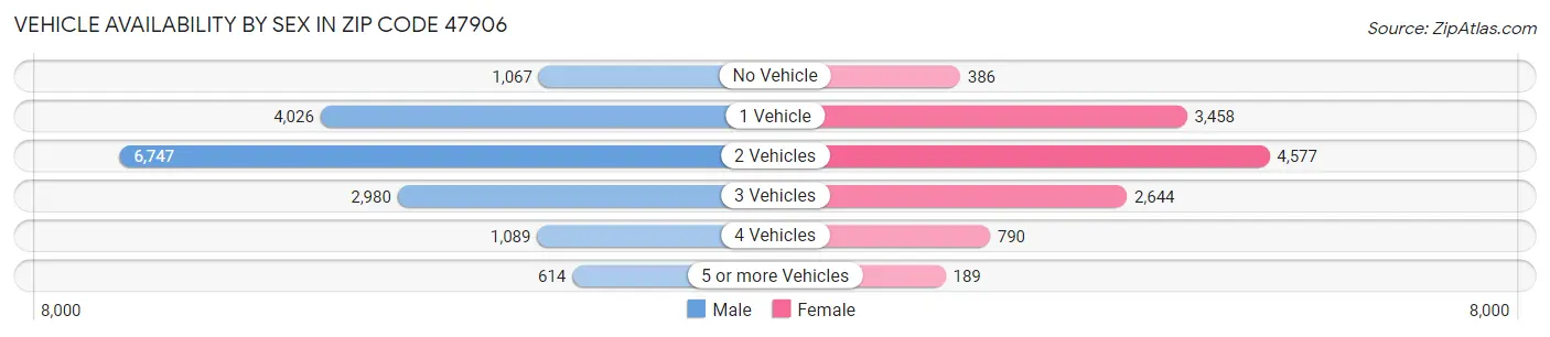 Vehicle Availability by Sex in Zip Code 47906