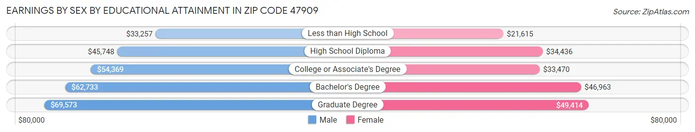 Earnings by Sex by Educational Attainment in Zip Code 47909