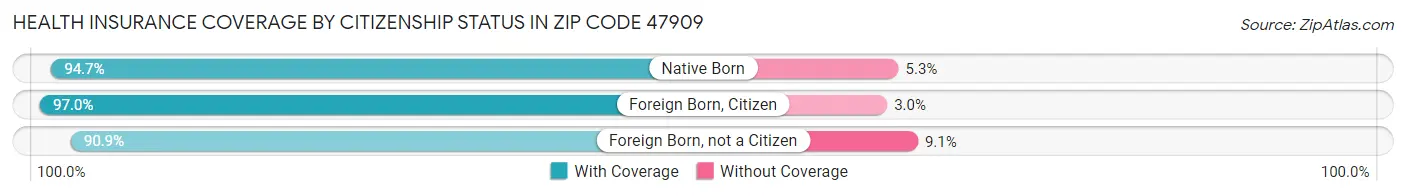 Health Insurance Coverage by Citizenship Status in Zip Code 47909