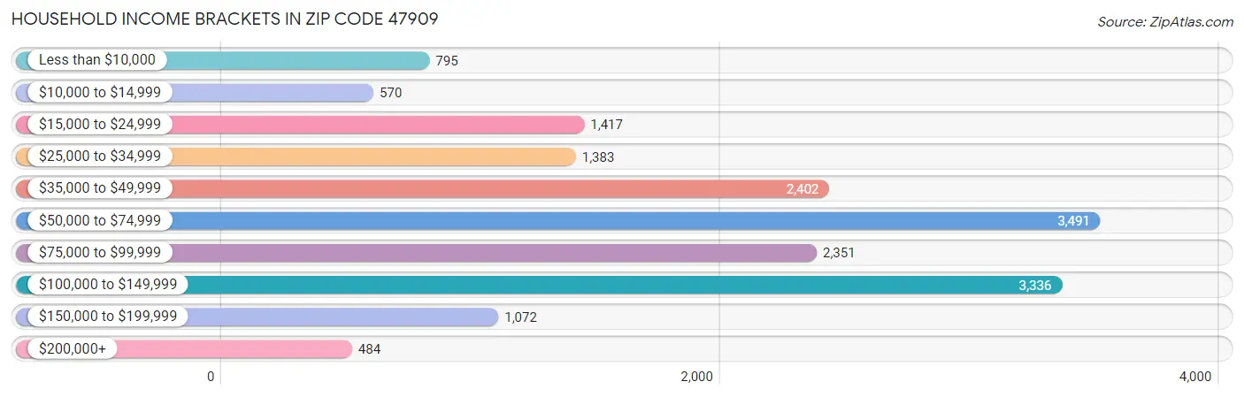 Household Income Brackets in Zip Code 47909