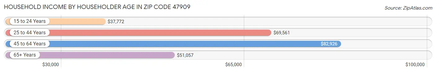 Household Income by Householder Age in Zip Code 47909