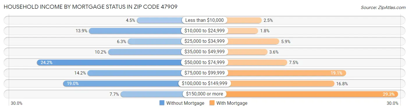Household Income by Mortgage Status in Zip Code 47909