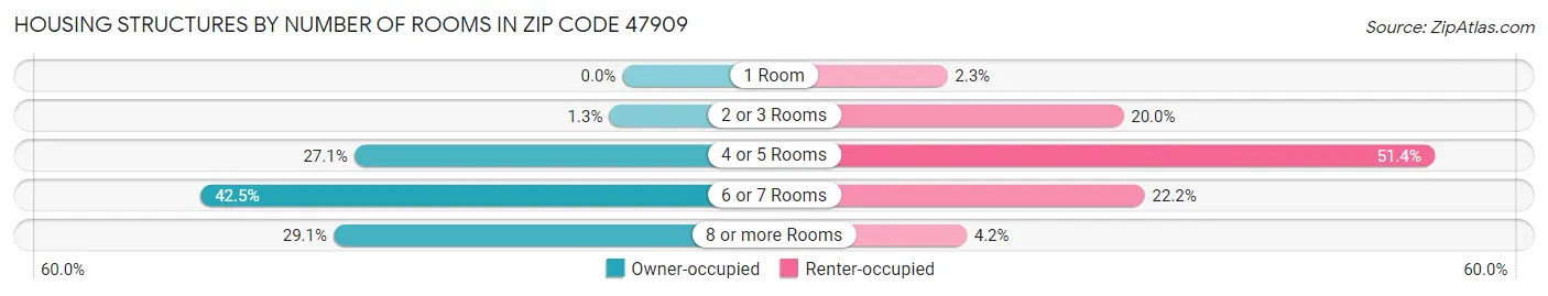 Housing Structures by Number of Rooms in Zip Code 47909