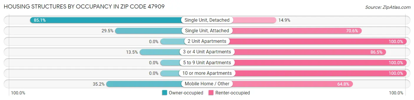 Housing Structures by Occupancy in Zip Code 47909