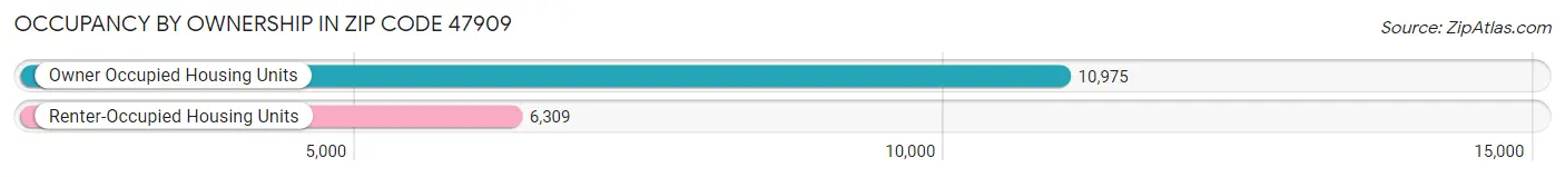Occupancy by Ownership in Zip Code 47909