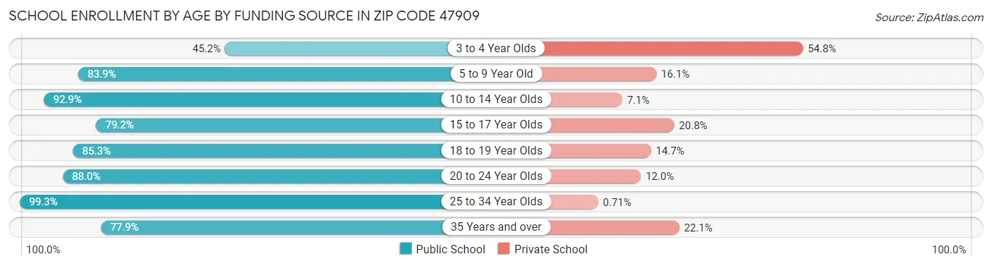 School Enrollment by Age by Funding Source in Zip Code 47909
