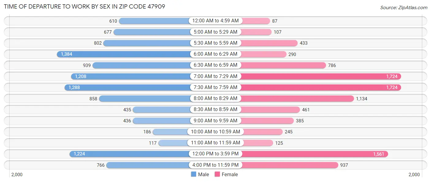 Time of Departure to Work by Sex in Zip Code 47909