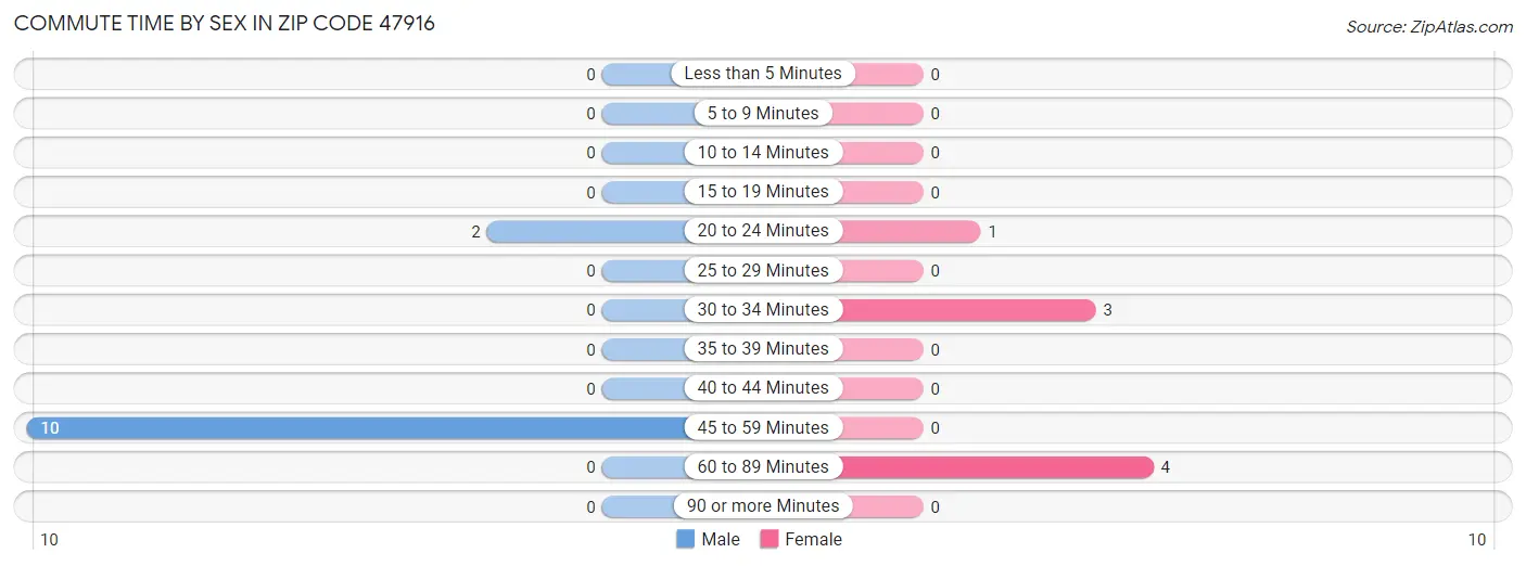 Commute Time by Sex in Zip Code 47916