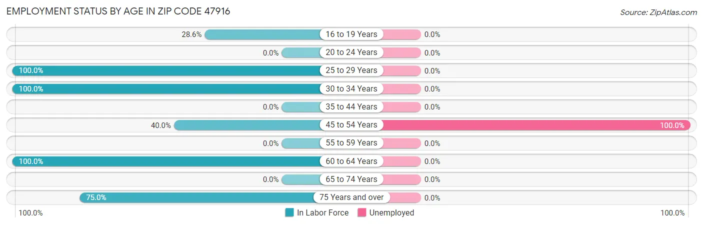 Employment Status by Age in Zip Code 47916