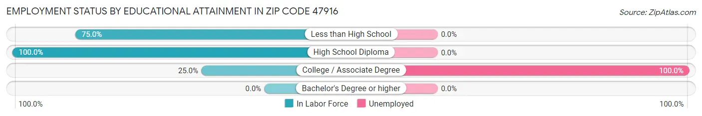 Employment Status by Educational Attainment in Zip Code 47916