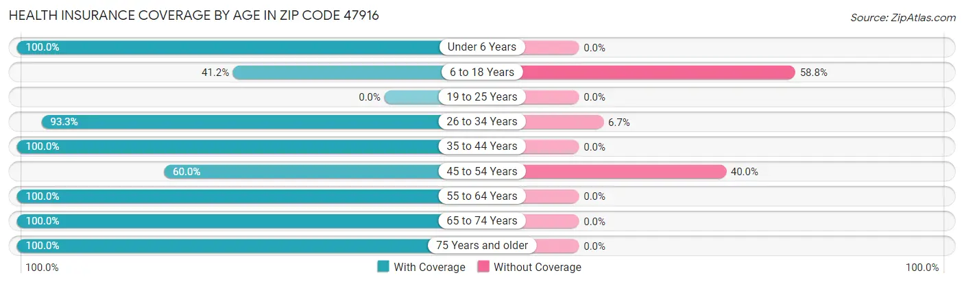 Health Insurance Coverage by Age in Zip Code 47916