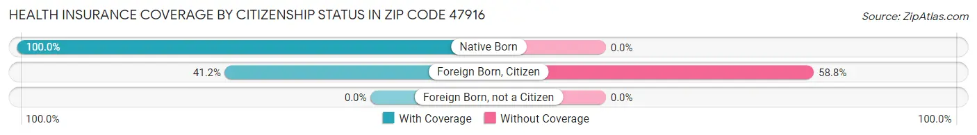 Health Insurance Coverage by Citizenship Status in Zip Code 47916