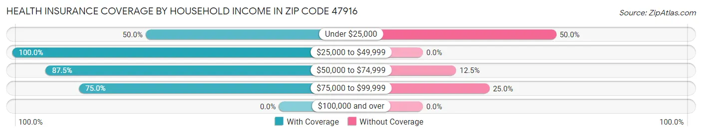 Health Insurance Coverage by Household Income in Zip Code 47916
