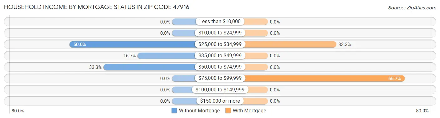 Household Income by Mortgage Status in Zip Code 47916