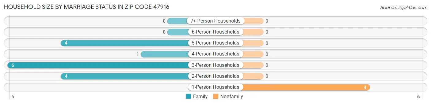 Household Size by Marriage Status in Zip Code 47916