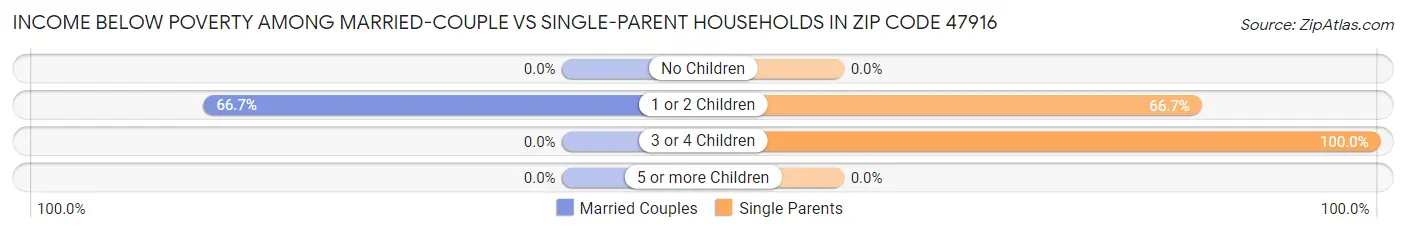 Income Below Poverty Among Married-Couple vs Single-Parent Households in Zip Code 47916