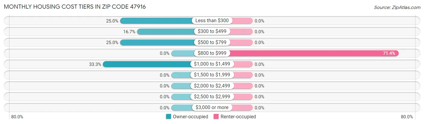 Monthly Housing Cost Tiers in Zip Code 47916