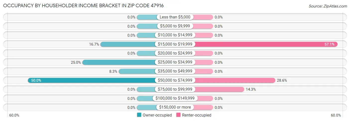 Occupancy by Householder Income Bracket in Zip Code 47916