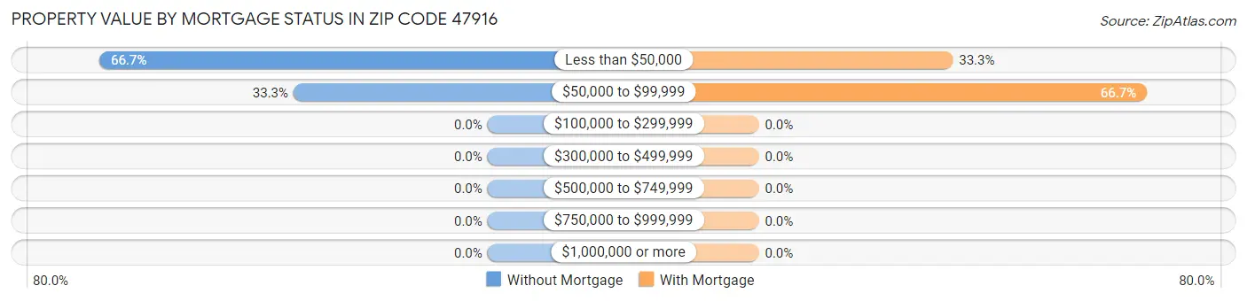 Property Value by Mortgage Status in Zip Code 47916