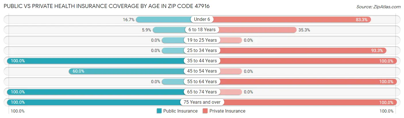 Public vs Private Health Insurance Coverage by Age in Zip Code 47916