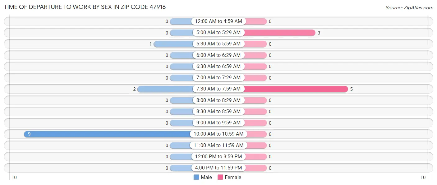 Time of Departure to Work by Sex in Zip Code 47916