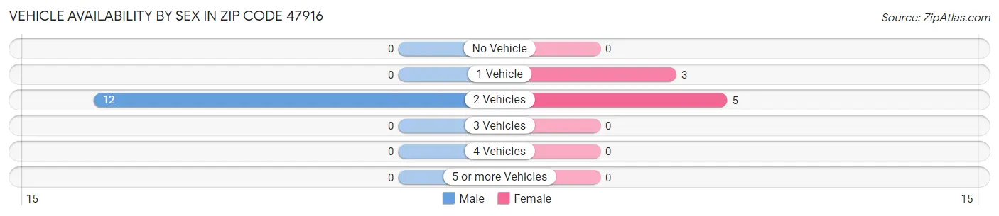 Vehicle Availability by Sex in Zip Code 47916
