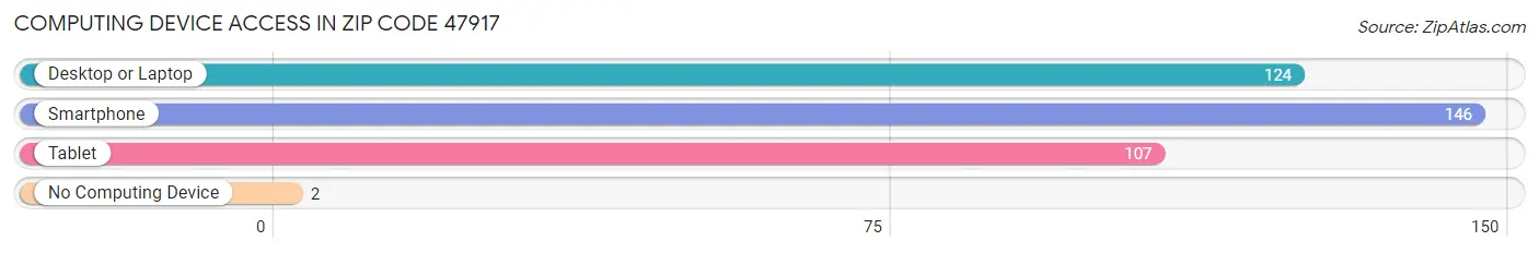 Computing Device Access in Zip Code 47917