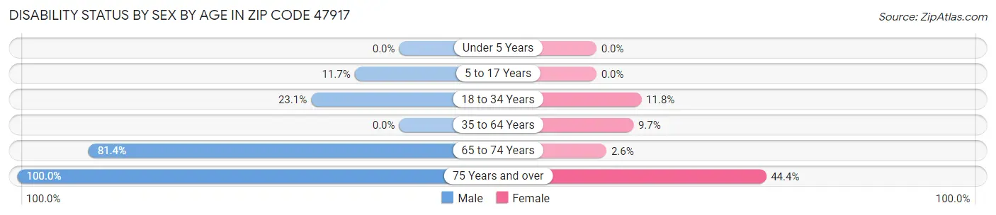 Disability Status by Sex by Age in Zip Code 47917